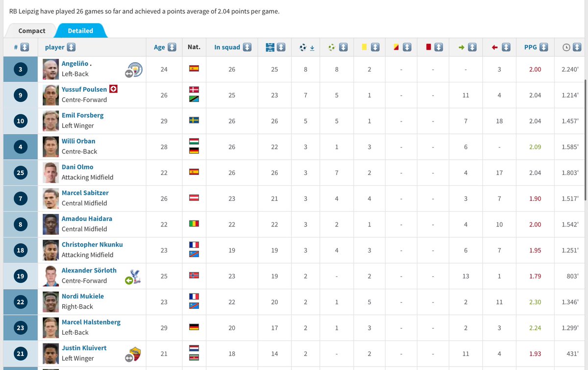 Nagelsmann has spread the goals around this season, among his numerous attacking players. Their top scorer is Angelino with 8 goals from left wing back. Haidara, Sabitzer, Nkunku and Olmo all have 3, Poulsen 7 and Forsberg 5.