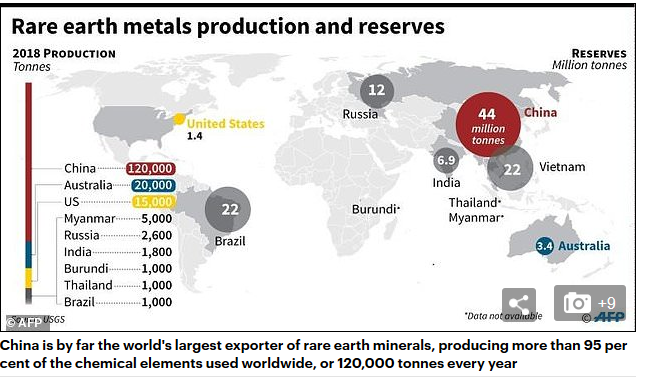 REEs are a China storyChina mines >70% of REEsChina refines >80% of worlds mixed oxidesChina separates >90% of worlds elemental oxidesChina produces or controls 100% of new REE base metals where 95% of the value isChinese base material is dirt cheap & highly subsidized