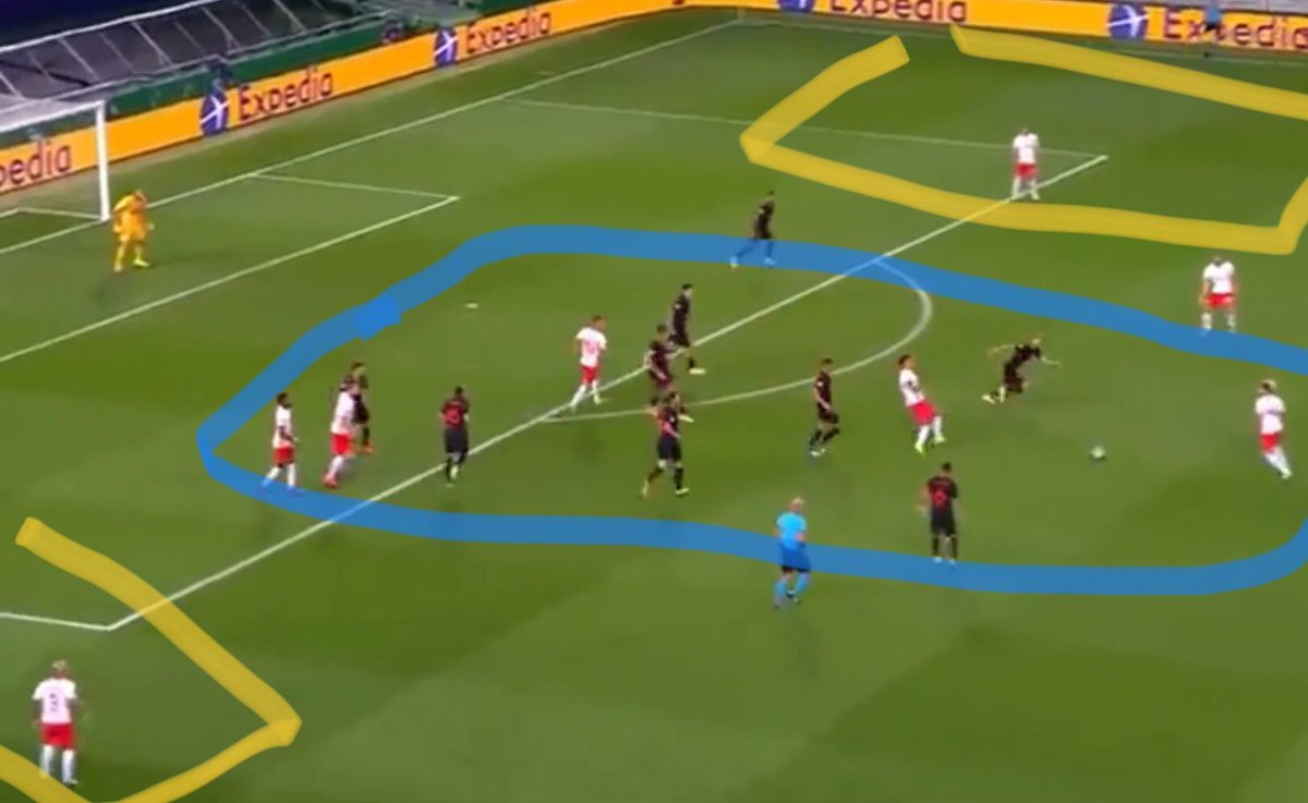 Here Leipzig have most men central. However when Laimer picks up the ball the Atleti full back is stuck with two men to mark, and has to stay narrow. Sabitzer is thus able to receive the ball space out wide and cross in for Olmo to score.