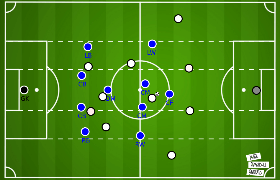 With their 4-3-3 system, they ensured to have enough midfielders to press in the centre of the pitch, while the wide positioning of the wingers forced the opposition to play into their trap.