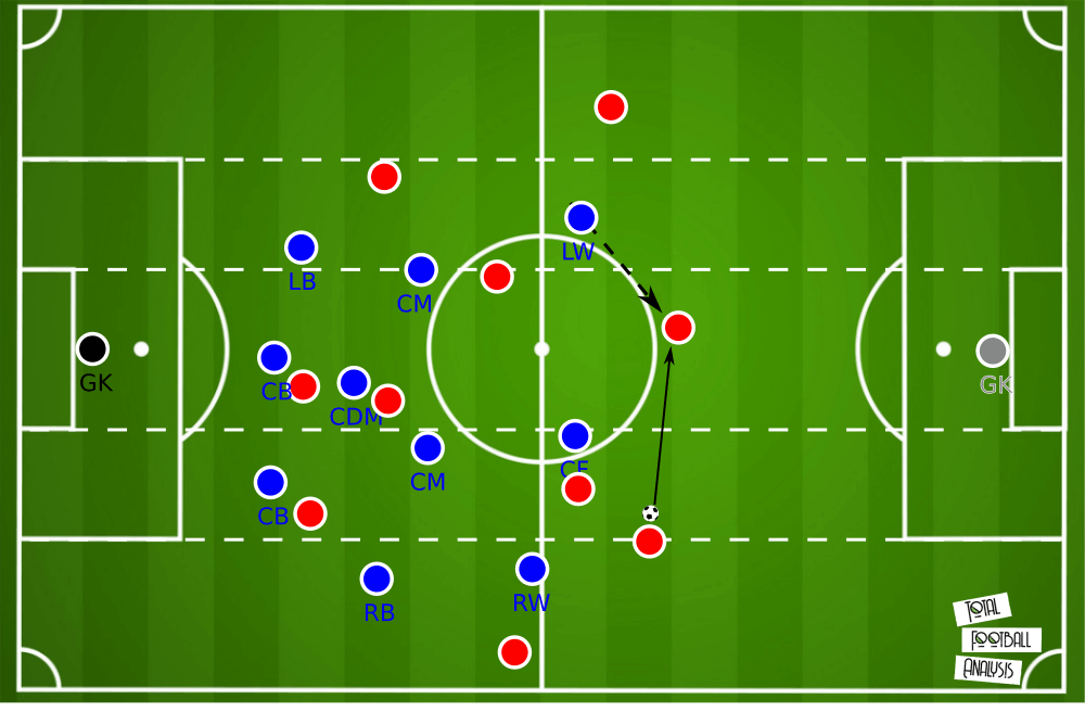 Square passes between centre-backs, for instance, would trigger their press starting with the winger pressing the receiving central defender and therewith forcing the opposition build-up towards the same side again.(2/2)