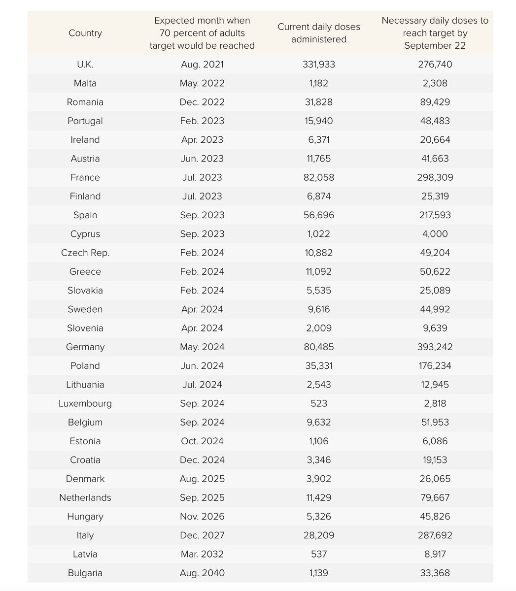 POLITICOEurope's tweet photo. If the current pace of vaccinations persists, the EU as a whole wouldn't hit the target until 2024.

And even European Council President Charles Michel acknowledged vaccinating 70% of adults in the EU by the summer will be "difficult."

https://t.co/xU6H8jTt4X https://t.co/37dnTdwWJq