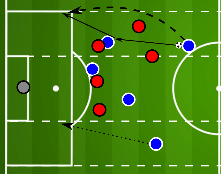 Here we can see an example from Rangnick’s Hoffenheim where they play from their own box into Bayern's penalty area with only four passes after winning the ball.Hoffenheim play a one-two to get into the penalty area. Therefore they do not require the full width of the pitch