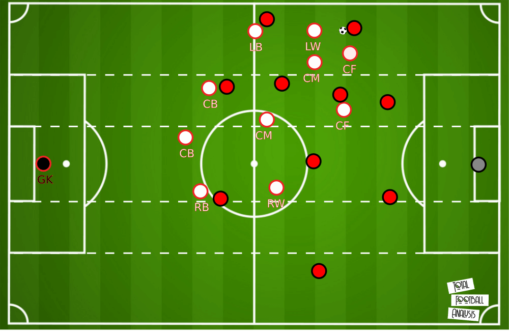 Rangnick’s side (white team) heavily shift towards the left side to press the opposition full-back with numerical superiority. Also note the triangular structure of the pressing players.