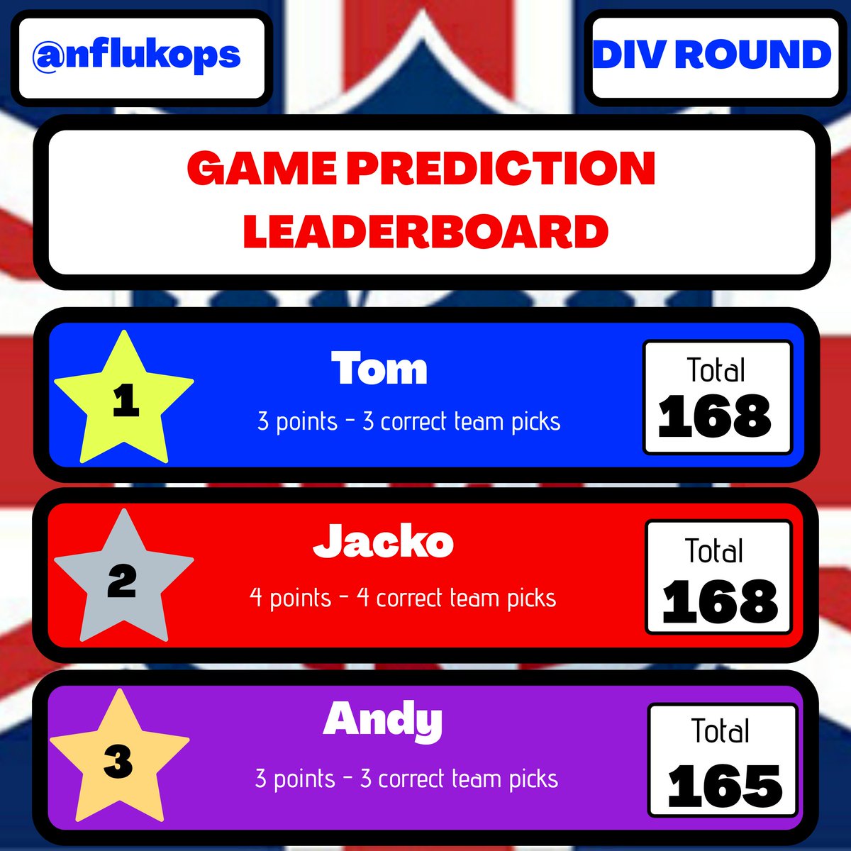 NFLUKOPS's tweet photo. #NFL GAME PREDICTION LEADERBOARD
HERE'S THE @nflukops GAME PREDICTION LEADERBOARD HEADING INTO #CONFERENCECHAMPIONSHIP SUNDAY...
AND IT'S CLOSE...
#NFLUKOPS #TOUCHDOWN #NFLTWITTER #NFLPLAYOFFS #SUPERBOWLLV #NFLPICKS #NFLPREDICTIONS #TOMSPICKS #ANDYSPICKS #JACKOSPICKS https://t.co/CAPnJeDrFq