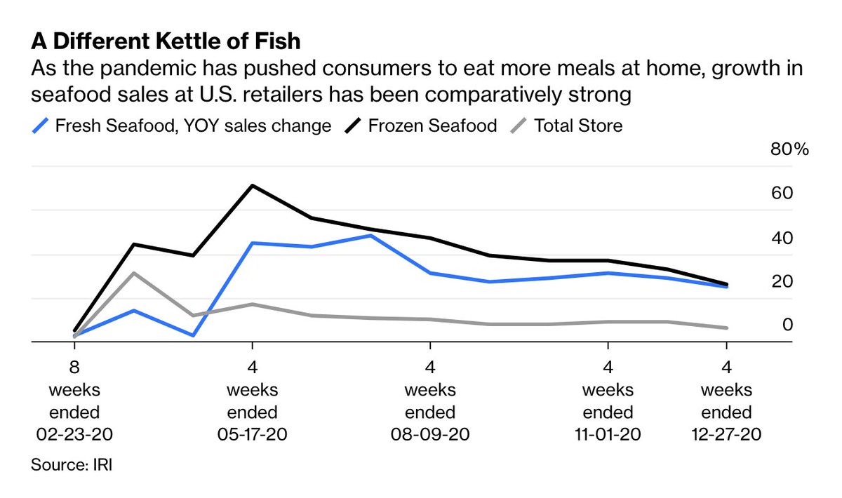 Compared to a year earlier, in the four weeks ended Dec. 27th, sales of:Frozen seafood are up 26%Fresh seafood are up 25%Consumer packaged goods are up 6%It’s been that way since the start of the pandemic  http://bloom.bg/3iHVvrJ 