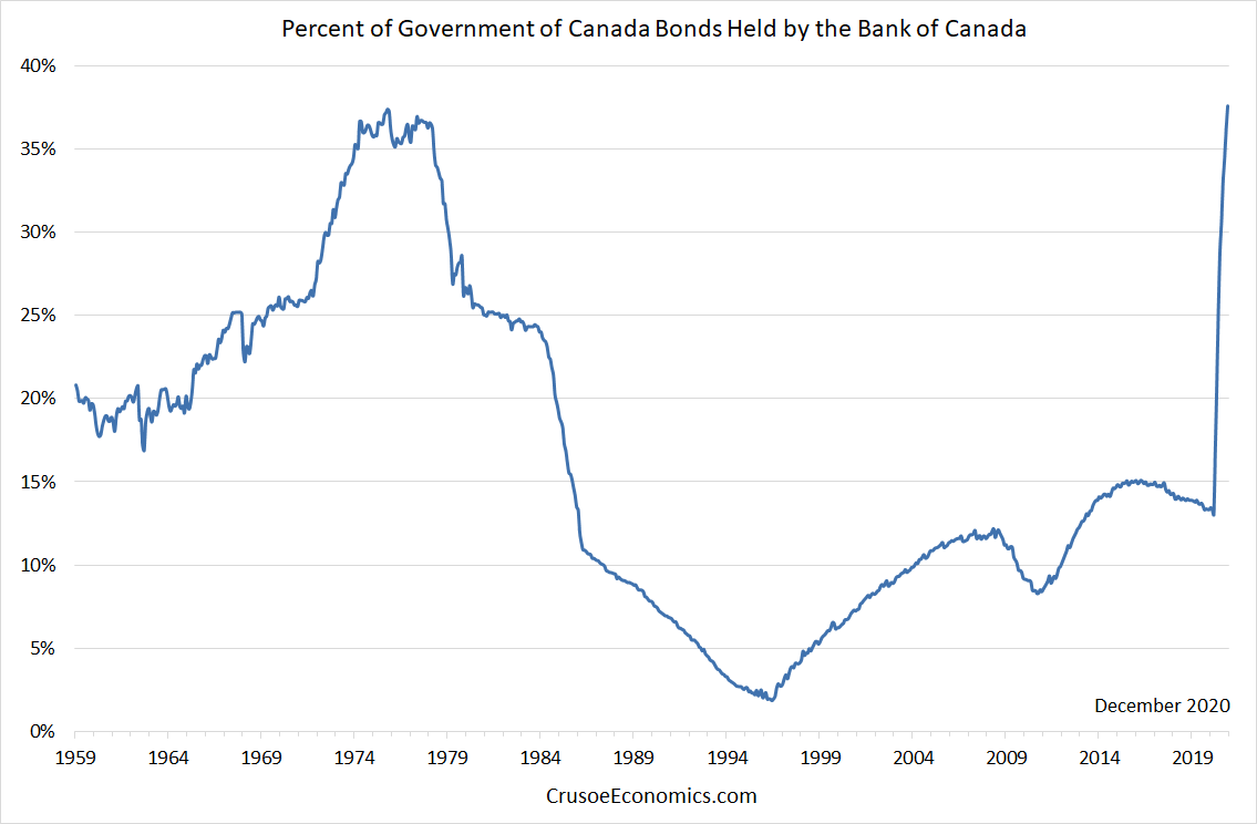 1/ How much potential QE is left in the barrel? The BoC seems to believe that they can own up to 50% of the bond market before it becomes impaired. Current ownership rate as of December is ~37%