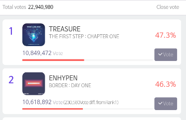 HarutoMyRuto's tweet photo. WE DID IT! WE WON ON SMA VOTINGS WITH A GAP OF 230k VOTES! @treasuremembers https://t.co/S4X87rBiTd