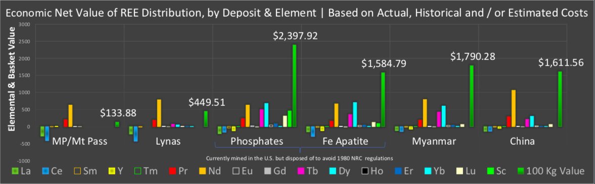 What does poor geochemistry mean?There are 17 REEs7 of them fetch above $1000/kgThe likes of Cerium & Lanthanum fetch a few $ a kgSo the REE mix of the deposit really matters for a mines economicsThis is where  $MP &  $LYC.ax run into troubleChart source: James Kennedy