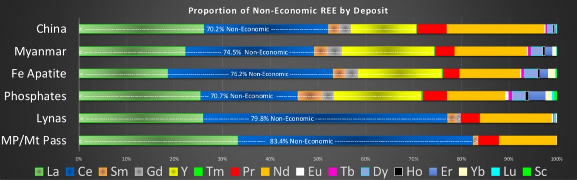 Issues with  $MP &  $LYC.ax -Both have too much cerium & lanthanum-Lack Terbium & dysprosium (critical for military magnets)-$MP only has 10% of the comparative economic value of China REEs while  $LYC.ax is 30%They are wildly uneconomic vs ChinaChart source: James Kennedy