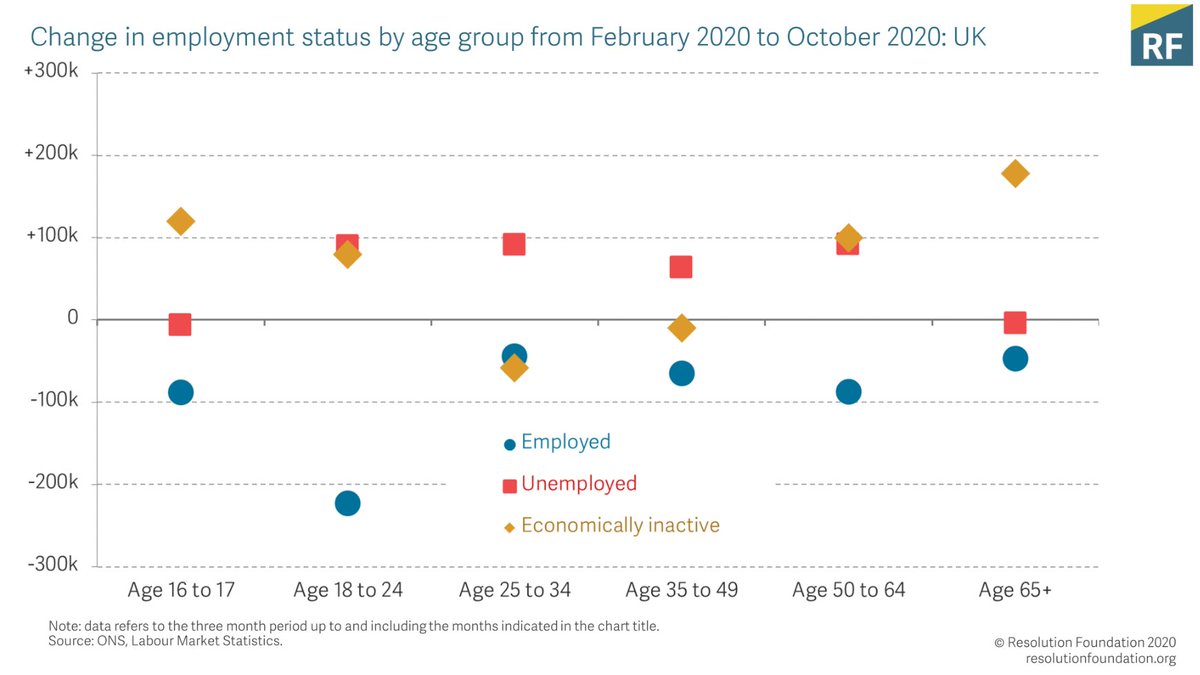 Boosting the number of jobs on offer through Kickstart is important and welcome, especially given that 16-24s have experienced the largest fall in employment & biggest rise in unemployment over the course of the Covid-19 crisis.