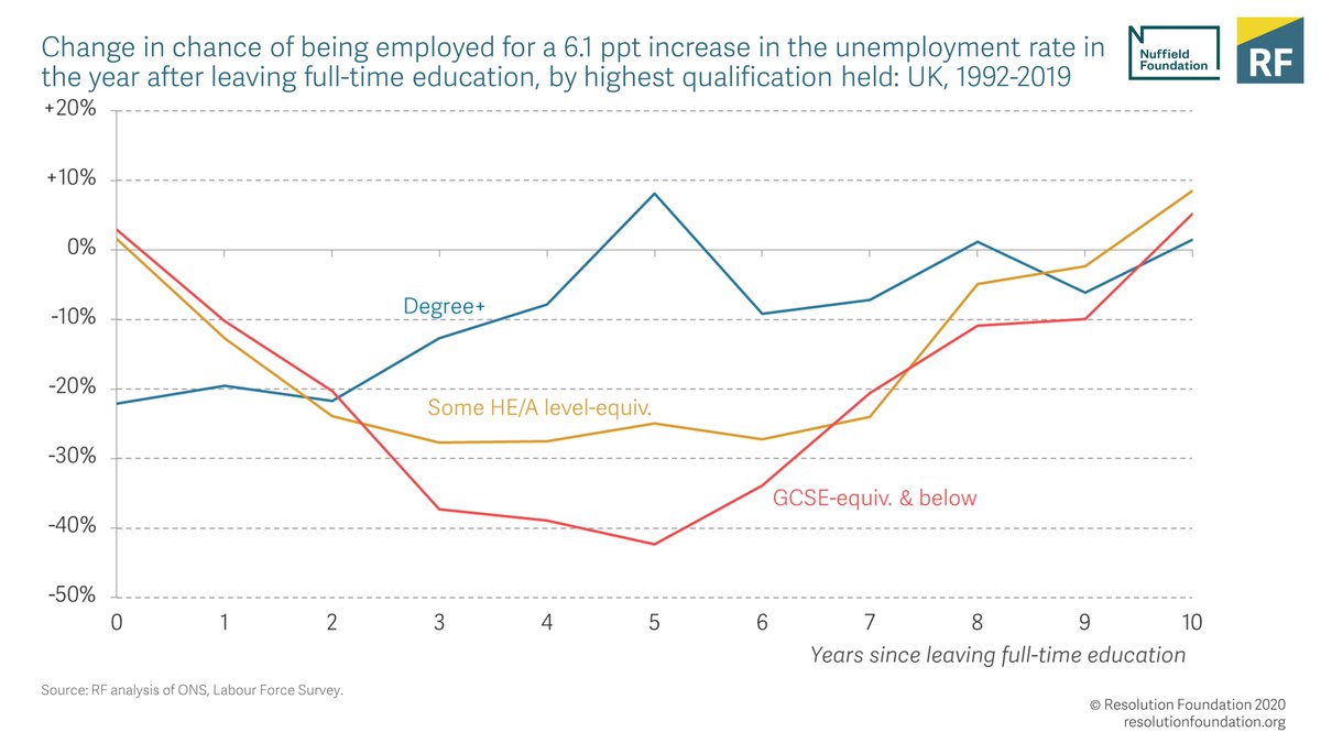  @resfoundation research shows the scarring effects for unemployed young people. Were overall unemp. to rise to some of the more dire projections we've seen, the chance of a lower-qualified school leaver finding work w/in 3 years would fall by a third  https://www.resolutionfoundation.org/publications/class-of-2020/