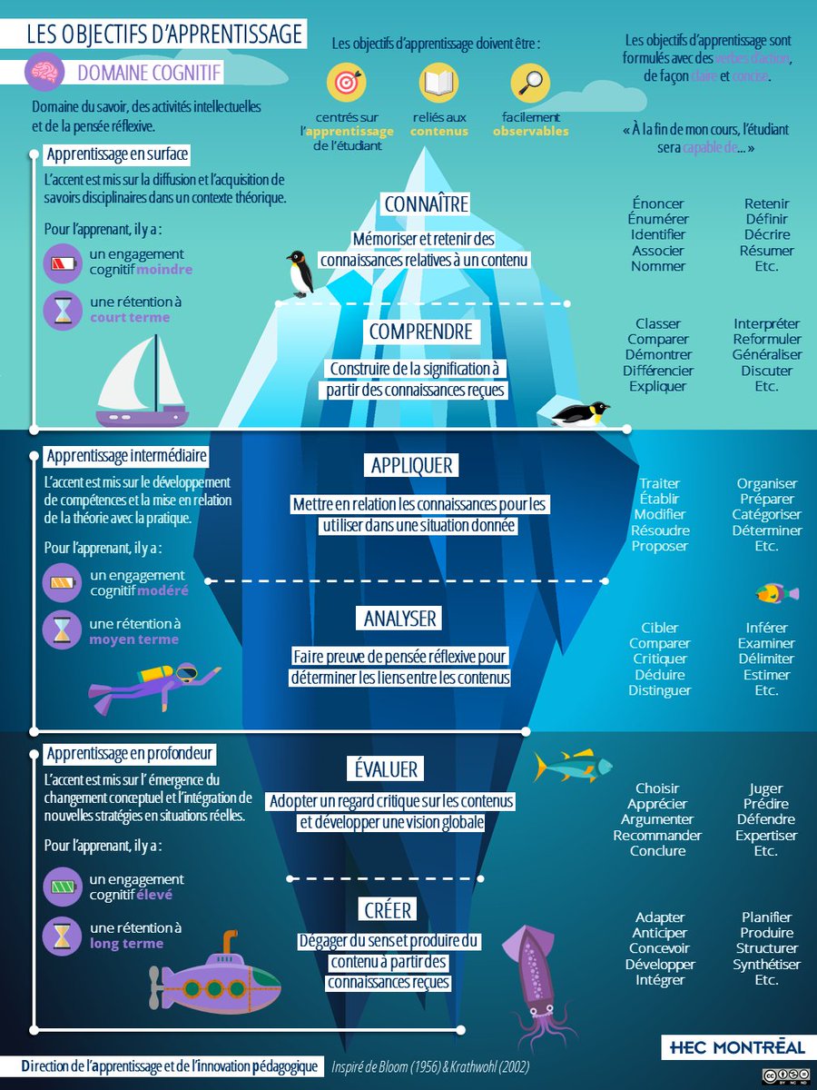 florencelebras's tweet photo. (1/3) Quels objectifs d'apprentissage visés pour favoriser l'engagement cognitif des élèves? Infographie de @HEC_Montreal https://t.co/HyYU6buCkz https://t.co/GCr2qqTLhr