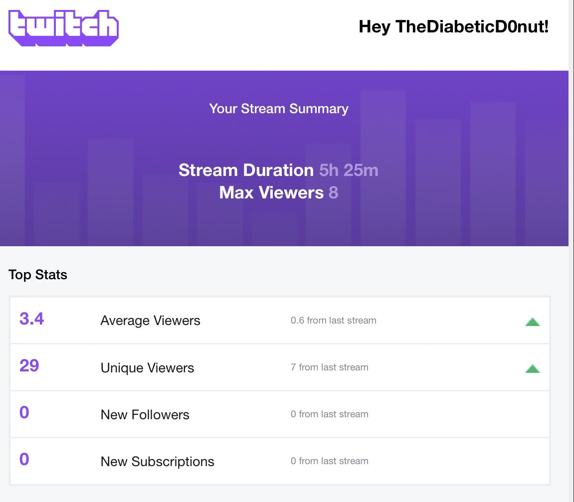 Yet my followers and community have stuck by me while they also learn the art of checking people into boards and scoring filthy wristers from the blue line. Anyway point being is the first image is a stream 2 days ago! The quietest stream of my whole career!