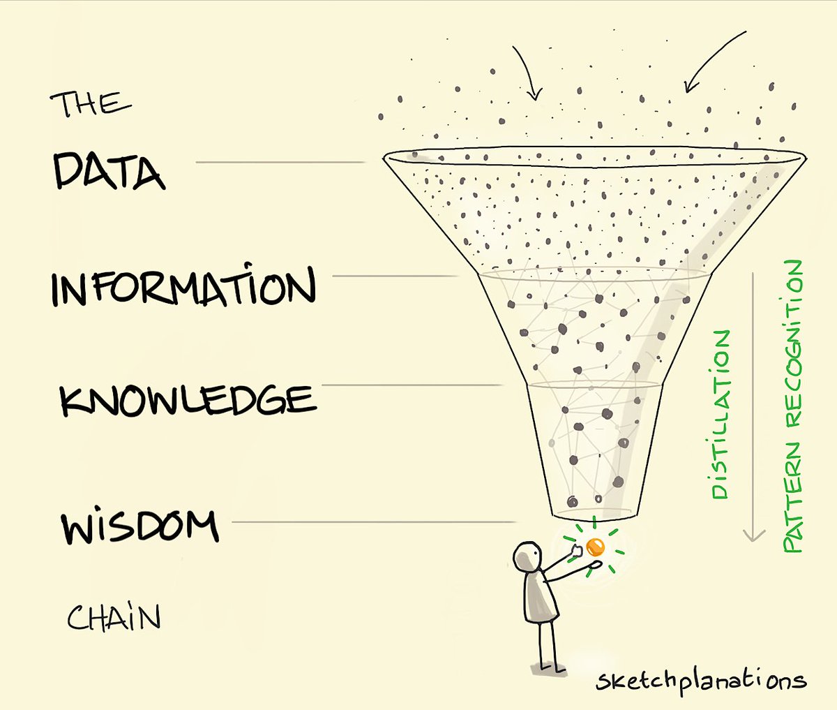 Where is the Life we have lost in living?
Where is the wisdom we have lost in knowledge?
Where is the knowledge we have lost in information?

Excerpt from The Rock, by T.S. Eliot

The DIKW chain/pyramid/hierarchy