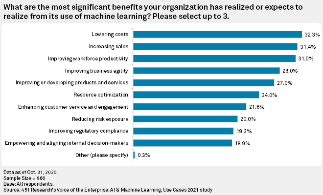 What are the most significant benefits enterprises expect to realize from investing in AI - by @SAHaiderNews via <a href="/SPGMarketIntel/">S&P Global Market Intelligence</a>
spglobal.com/marketintellig… 
cc <a href="/Nicochan33/">Nicolas Babin</a> <a href="/tlloydjones/">Trevor Lloyd-Jones</a> <a href="/Emma03391714/">Emma</a> <a href="/terence_mills/">Terence Mills</a> <a href="/gerald_bader/">Dr. Gerald Bader,PhD</a> <a href="/SusanHayes_/">Susan HayesCulleton CFA</a> <a href="/Ronald_vanLoon/">Ronald van Loon</a> <a href="/RLDI_Lamy/">Lionel Costes</a> @RealRavi__