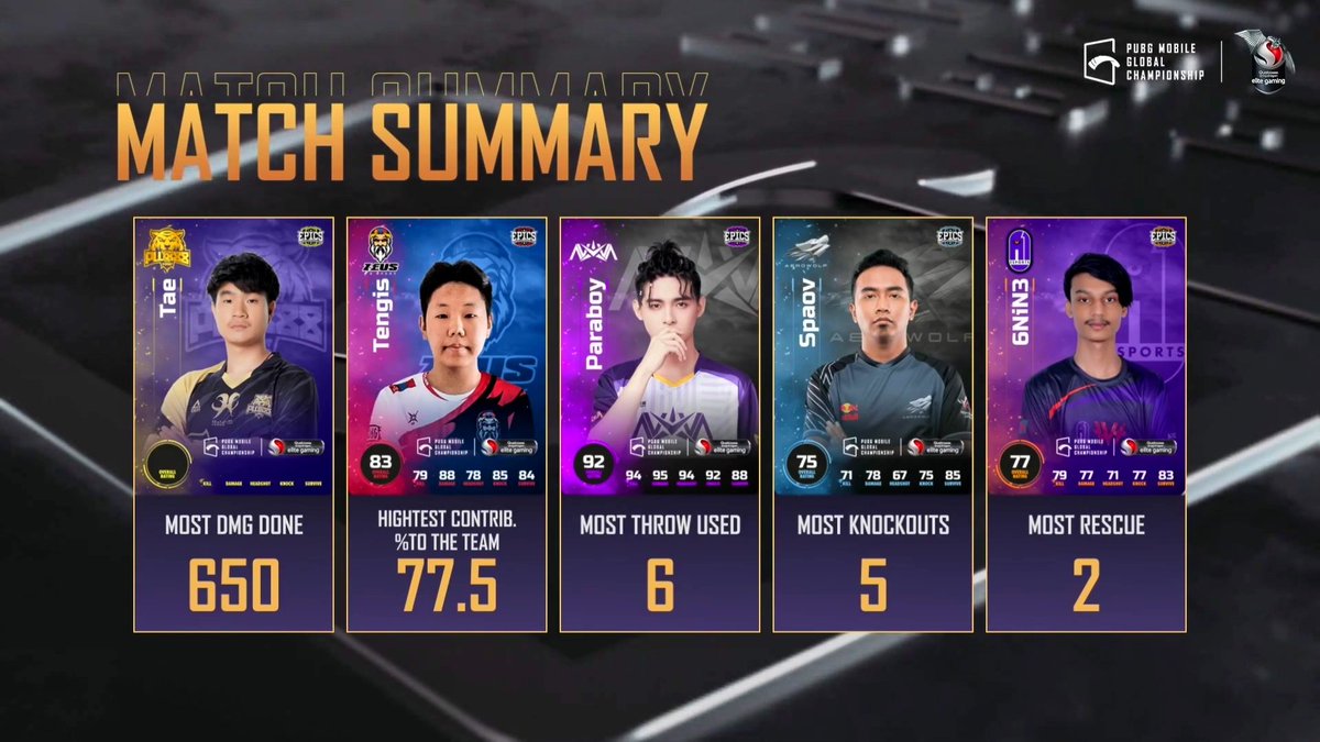 PMIF3's tweet photo. PMGC Finals 2020

Day 2 Match 11 - Sanhok

WWCD - Aerowolf Limax (9 Kills)

#PMGC #PUBGMOBILE #WeOnTop https://t.co/79SaEwiEtP
