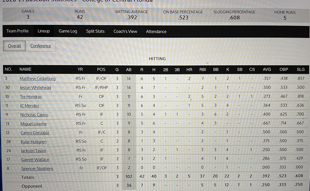 Pats score 42 in 3 games in what I guess is called a “real” ball park. Let’s give credit where it’s due <a href="/MickyB33_/">Collin McBride</a>  &amp; <a href="/JonKoenigsfeld/">Jon Koenigsfeld</a> are DUDES!-yes, it takes 2 &amp; our hitters! Who lift 4 times a week and sometimes BP is really no fun..but it makes games a lot o’ fun. #Pats 👊🏼❤️👊🏼