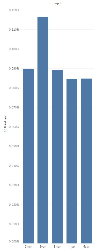 Now to superiors:Saturn direct in Aqu-MercJupiter direct in Aqu-Ven; in bull markets Jup in terms of Venus best returns by a pretty significant amount