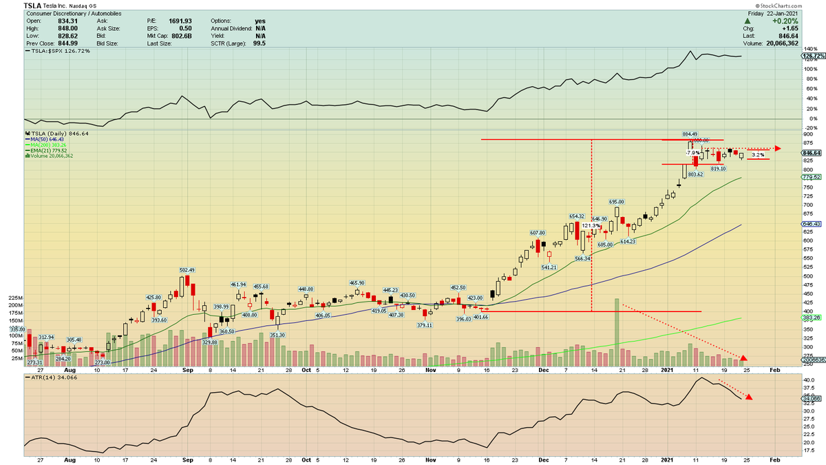 ch0b01's tweet photo. $TSLA High Tight Flag and very tight action here. Looks very good with sellers and buyers agreeing about price.
ATR coming way in. One to watch this week for sure, but has earnings 27th of january. https://t.co/VH2s4W4Yb0