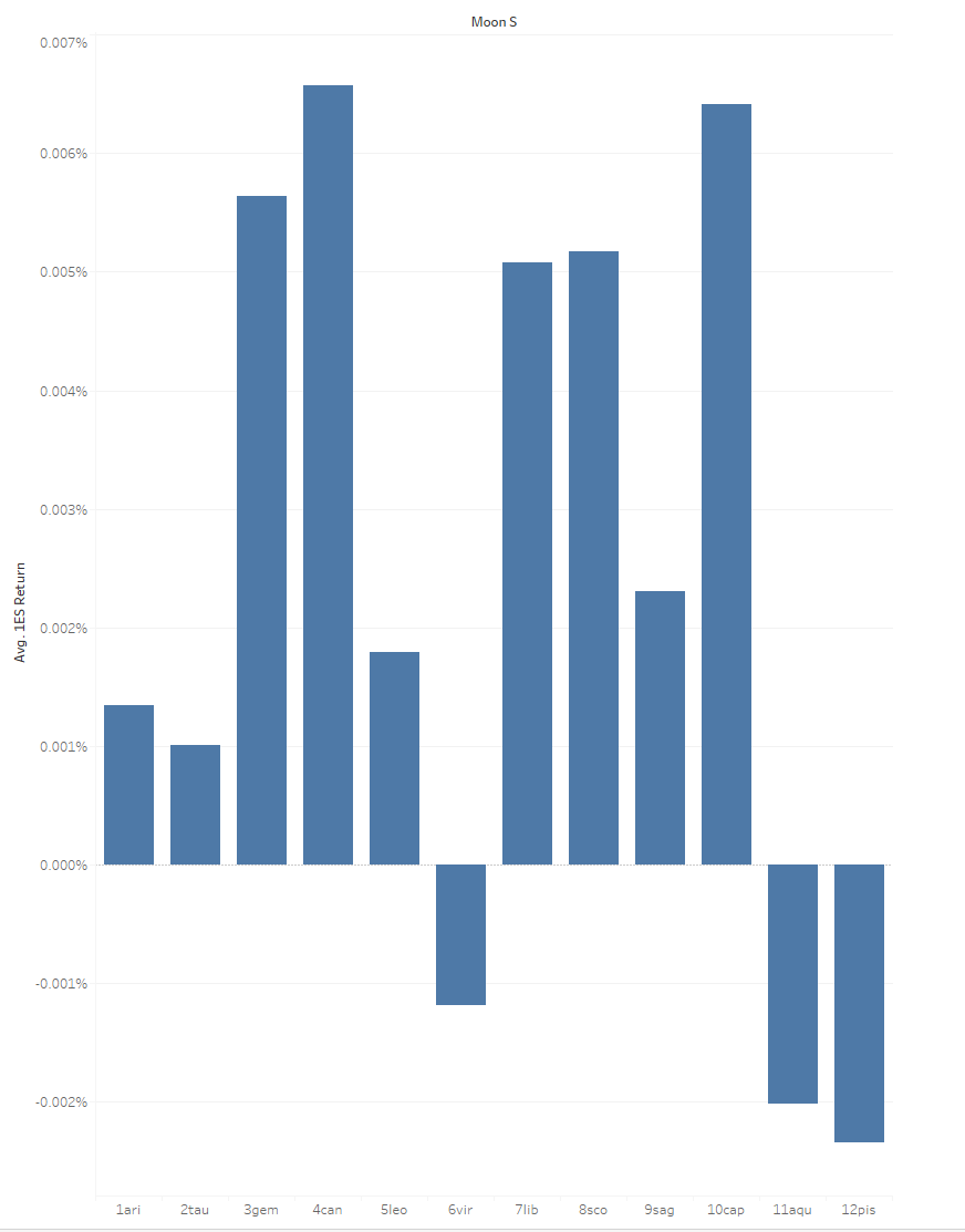 Moon Q2-3Gem (Sunday only) including cnj NN, Cancer, LeoHere's Moon data for SPX futures April 2020 - current, this does flop around but Gem & Cancer have been pretty good