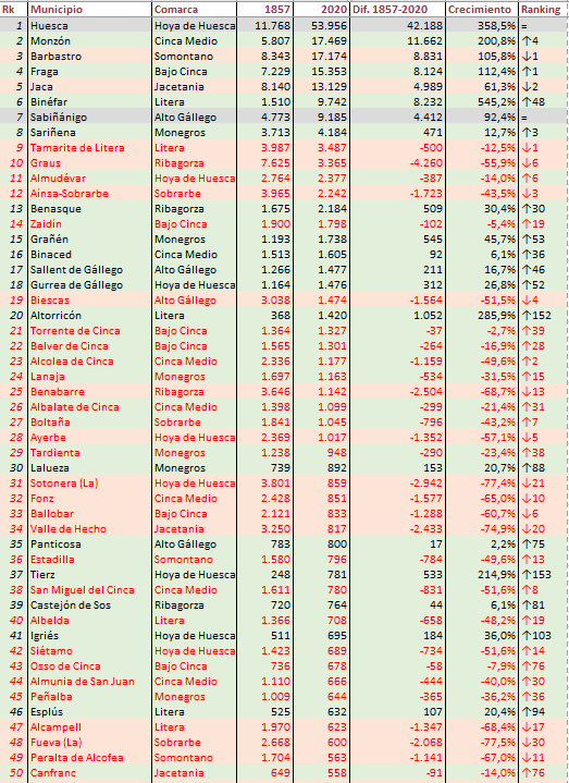 puebloshuesca's tweet photo. Tasa de crecimiento interanual 1857-2020 y ranking de los 202 municipios actuales de la provincia de Huesca. Mayor crecimiento histórico: Binéfar (545,2%), Mayor descenso: Fago (-97,1%) https://t.co/gRSLz0bu10