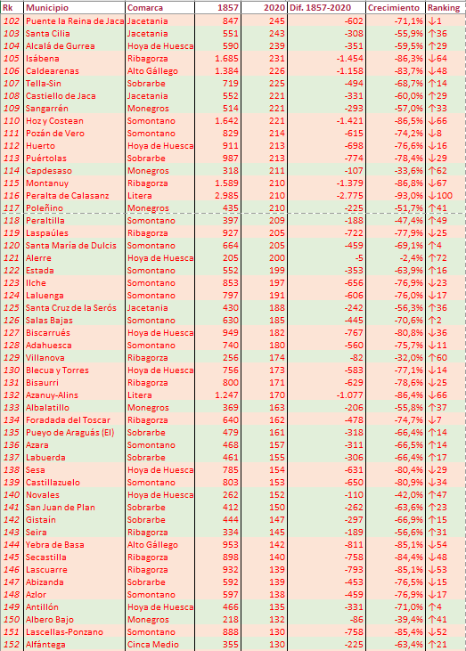 puebloshuesca's tweet photo. Tasa de crecimiento interanual 1857-2020 y ranking de los 202 municipios actuales de la provincia de Huesca. Mayor crecimiento histórico: Binéfar (545,2%), Mayor descenso: Fago (-97,1%) https://t.co/gRSLz0bu10