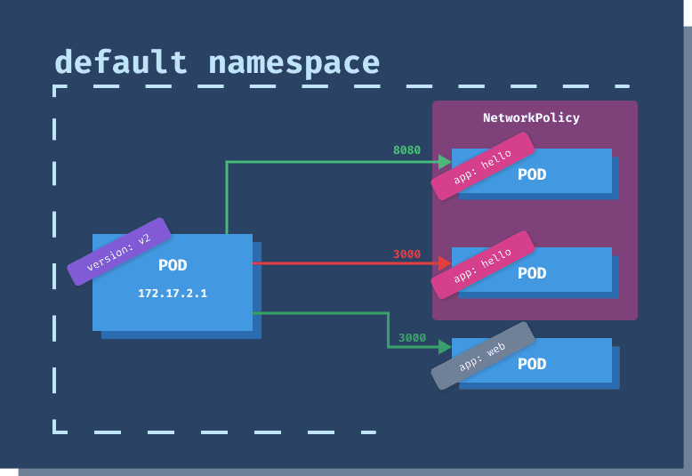 learnk8s's tweet photo. Using the NetworkPolicy resource, you can control the traffic flow for your applications in the cluster, at the IP address level or port level (OSI layer 3 or 4).

Read on: https://t.co/SgukXF2hVP https://t.co/DbWKVYSp7g