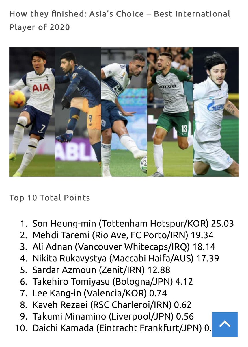 RealRukavytsya's tweet photo. Congrats to all the players.. thanks for voting 🙌 @theafcdotcom https://t.co/ZxTtRv4E2v