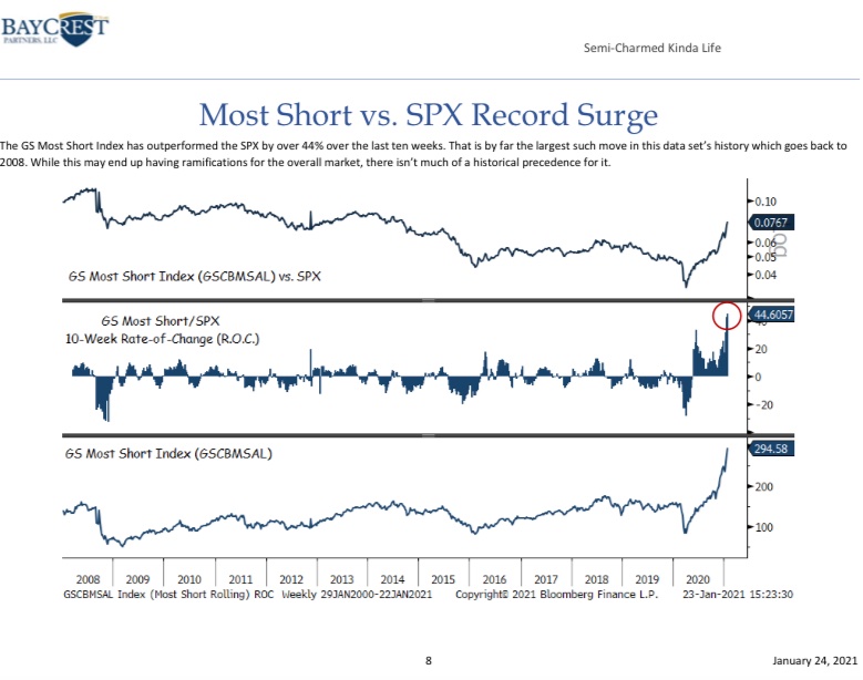 michaelbatnick's tweet photo. “The GS Most Short Index has outperformed the SPX by over 44% over the last ten weeks. That is by far the largest such move in this data set’s history which goes back to 2008.”

👀

Via @jkrinskypga https://t.co/J4C6qHrbVm