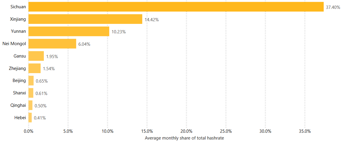 Many ppl still believe mining is 'mostly powered by renewables / surplus hydro-power in Sichuan". This is simply not true. Misleading propaganda from crypto-lobby. It's tobacco all over again. imgs:Sep2020, Apr2020 https://cbeci.org/mining_map&nbsp;pp24-27 https://www.jbs.cam.ac.uk/faculty-research/centres/alternative-finance/publications/3rd-global-cryptoasset-benchmarking-study