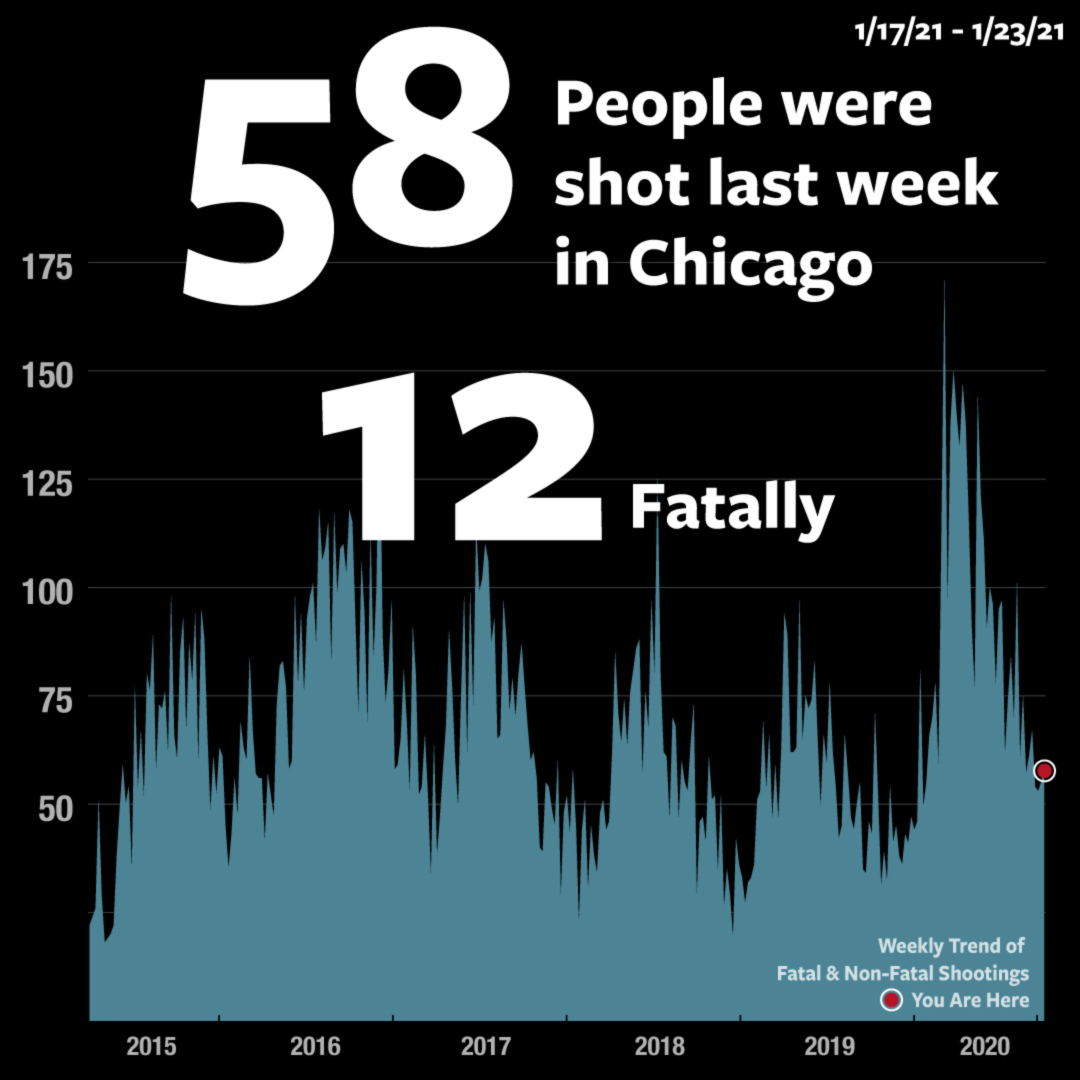 58 people were shot last week in #Chicago, 12 fatally. Same week last year: 30 shot, 5 fatally. 2021 YTD: 43 killed, 152 wounded 2020 YTD: 27 killed, 94 wounded heyjackass.com