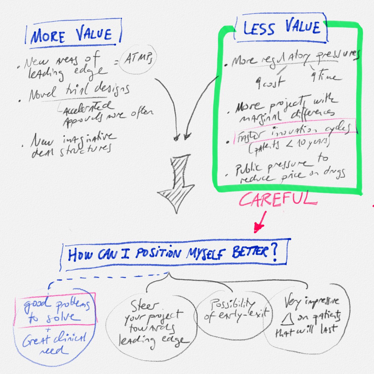 (1) UNDERSTAND BIOTECH ECOSYSTEM/ Be aware of what creates & what destroys value, and understand why VCs prefer good problems to solve, big clinical needs, accelerated regulatory pathways and a big delta in what the drug will do for patients: USE IT TO IMPROVE YOUR POSITIONING