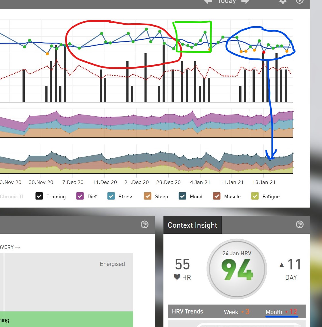 At no point in time do we try and affect the HRV data - the outcome is never to have a Higher or Lower HRV score. The data just helps us understand the response to training and lifestyle choices. Now that's not really ground breaking stuff - of course not.