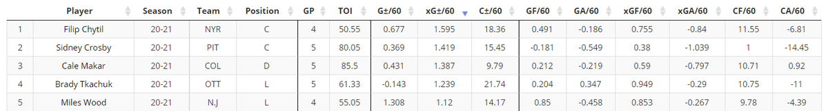 Some thoughts after seeing early EH RAPM results...The highest ever RAPM xG±/60 per their model was Eric Staal's mark of +0.555 in 08-09. There are 5 players with DOUBLE that mark right now. So, 5 guys are having a year TWICE as good as the previous GOAT play driving season