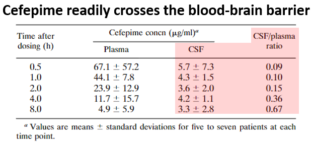 2/Let's establish a few facts about cefepime:4th generation cephalosporin antibioticExcretion = exclusively in the urine (mostly as unchanged drug)Readily crosses the blood-brain barrier (so it easily accesses the brain) https://pubmed.ncbi.nlm.nih.gov/7785999/ 