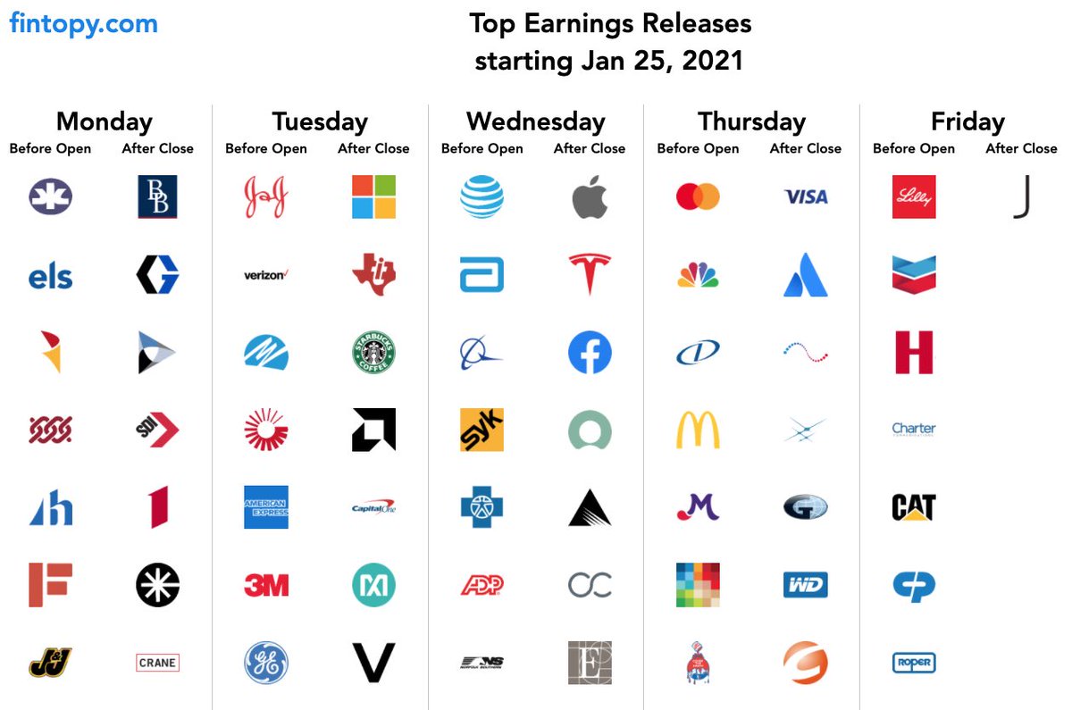 fintopy's tweet image. These are next weeks top earnings!$TSLA $AAPL $MSFT $SBUX $MMM $MA $V $MCD $JNJ $FB $CVX $LLY $TXN $AXP $TEAM