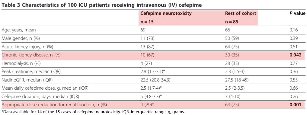 4/Cefepime neurotoxicity is surprisingly common, occurring in up to 15% of treated critically ill patients (w/ symptoms varying from encephalopathy to seizures).The main risk factors = renal failure and lack of dose adjustment for renal function.  https://pubmed.ncbi.nlm.nih.gov/24200036/ 