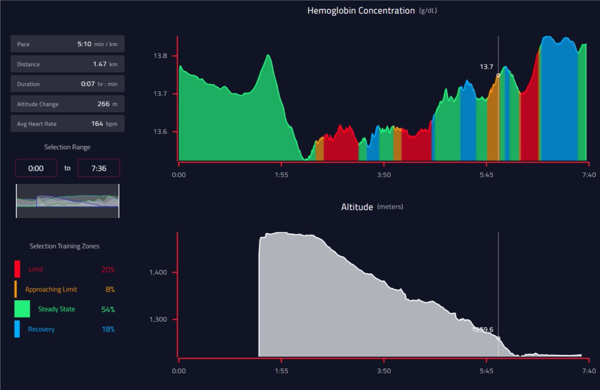 CONTEXT - there was bikes to test, a lot of riding to do (actually DH riding, with lots of impacts & vibrations), organizational and emotional load to manage not to mention a change in sleeping environment and times. So voila - a drop is to be expected ...