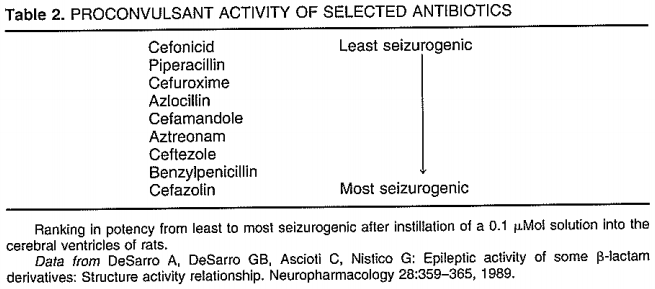 5/What about cefepime induces neurotoxicity?One clue is that it's not the only antibiotic that causes neurotoxicity, particularly seizures.This actually is a class effect w/ other beta-lactam antibiotics (including penicillins and carbapenems).  https://pubmed.ncbi.nlm.nih.gov/9330839/ 