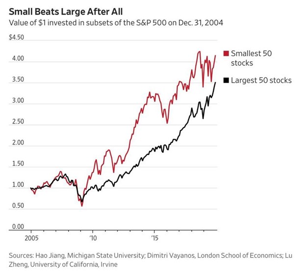 Despite all we’ve heard about mega-cap growth names in recent years, small-caps still lead coming out of the financial crisis. #stocks #markets #economy #investing #financialservices