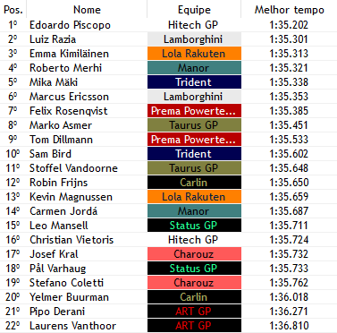 F3Verse's tweet photo. QUALIFYING! 🕘☀️

Piscopo (@HitechF3Verse) faz a pole! O piloto italiano marca sua primeira pole da temporada! @RaziaLuizfverse (@LamborghiniF3) larga da P2, ao seu lado Kimiläinen (@LolaRakuten) fecha o top 3! https://t.co/bynAX5Zxa0