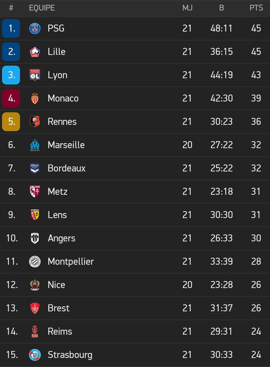 Rougememoire Srfc On Twitter A L Issue De La 21eme Journee De Ligue 1 Le Stade Rennais Est Esseule A La 5eme Place Du Classement Avec 36 Points Une 5eme Place