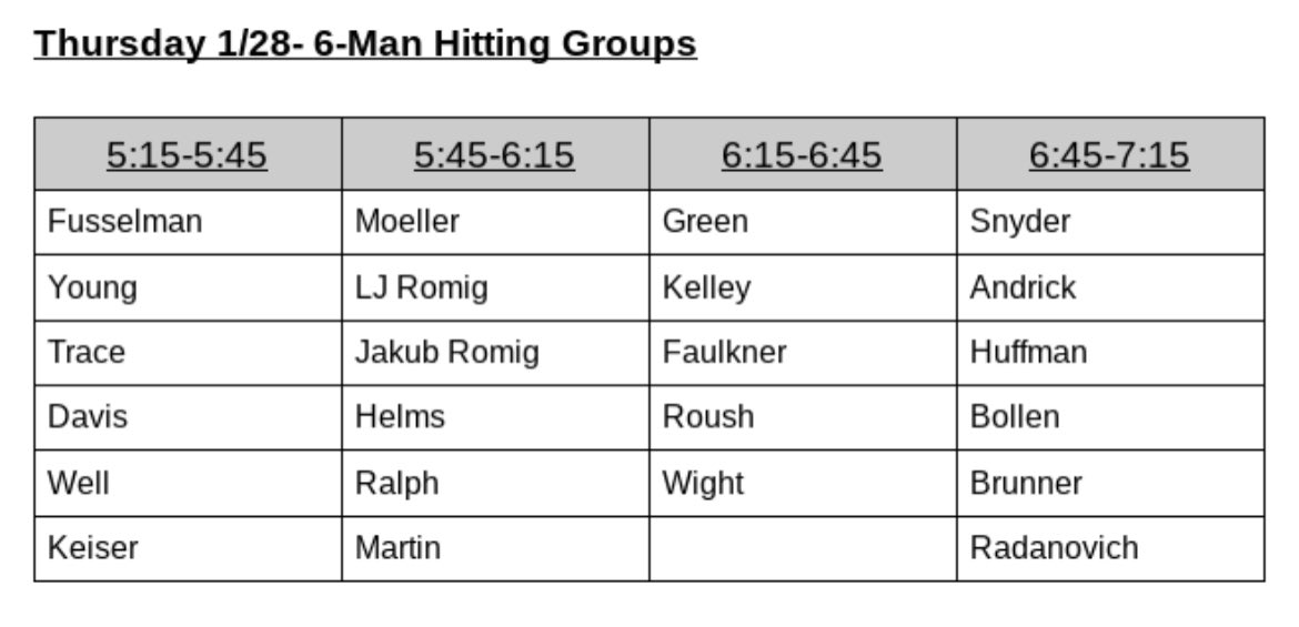Back to work this week! Wear your masks. Schedule:

Wednesday 1/27: 5:15-7:15 bullpens and Driveline groups (will be texted out tomorrow)

Thursday 1/28: 6 man hitting groups. Groups and times are below

Saturday 1/30: TBD