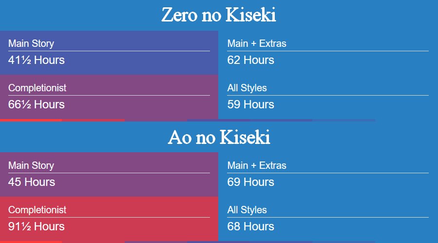 »»————-　Lenght　————-««Really, nothing hurts as much as becoming close to the characters in order to have to part with them too soon cause of too short storyline. Kiseki doesn't have this problem, having 11 till now.Let’s look at the times posted on the HowLongToBeat portal: