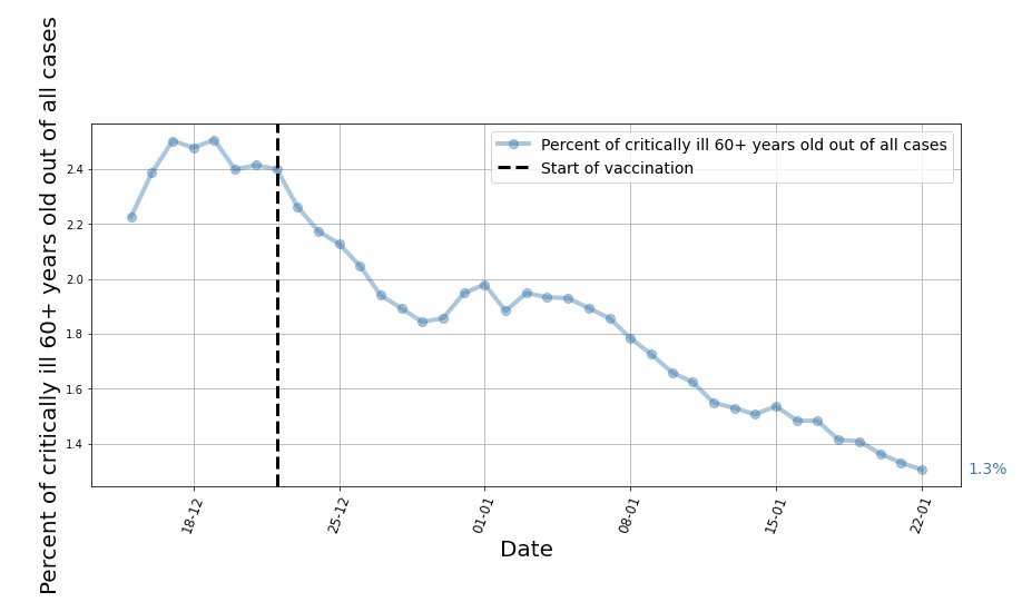 RobertoBurioni's tweet photo. Israele è un esperimento sull'efficacia del vaccino. 
Ultrasessantenni vaccinati a tappeto dal  20/12 e in questo momento tra loro i malati gravi sono calati del 9% a fronte di aumento del 50% nella fascia 40-50. Correlation is not causation ma incrociamo le dita. @segal_eran https://t.co/eXaquFAFay