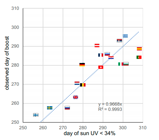 AOlavarria's tweet photo. Interesantísimo artículo de la revista Nature. Días de poco sol (UV) y aumento de casos #Covid19 en Europa. 

El sol es nuestro aliado 🌞
https://t.co/NPHgE5R39S https://t.co/Hwc5xud3Ok