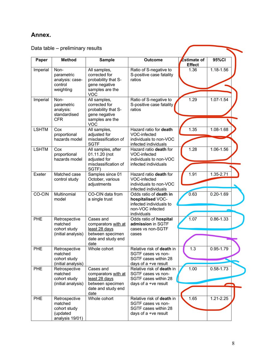 2) Notably, 6 out of 10 studies conducted on the mortality risk show significantly increased risk of  #COVID19 death, ranging from 28% to 91% higher relative risk. They are circled in red below. A 7th (purple) study also shows a 30% increase, albeit not quite sig, but compatible.