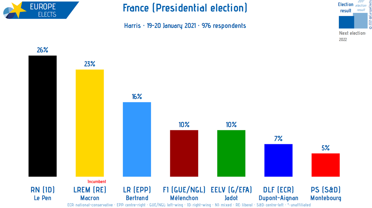 Europe Elects On Twitter France Presidential Election 1st Round Harris Poll Le Pen Rn Id 26 Macron Lrem Re 23 Bertrand Lr Epp 16 Melenchon Fi Left 10 Jadot Eelv G Efa 10 Scenario Montebourg Bertrand Europe Elects On Twitter France Presidential Election 1st Round Harris Poll Le Pen Rn Id 26 Macron Lrem Re 23 Bertrand Lr Epp 16 Melenchon Fi Left 10 Jadot Eelv G Efa 10 Scenario Montebourg Bertrand