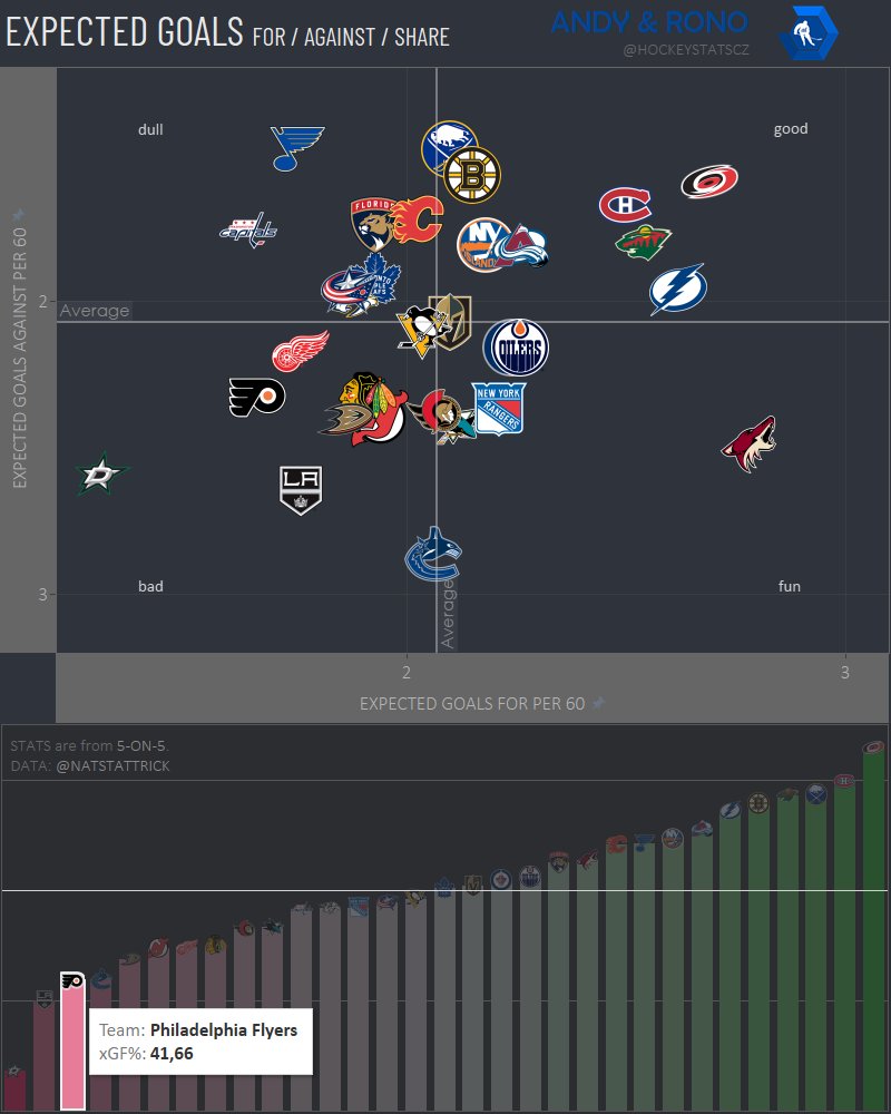 ... And Flyers are so far one of the worst teams in expected goals. And that highly correlate with our eye-test right now. (40/40)